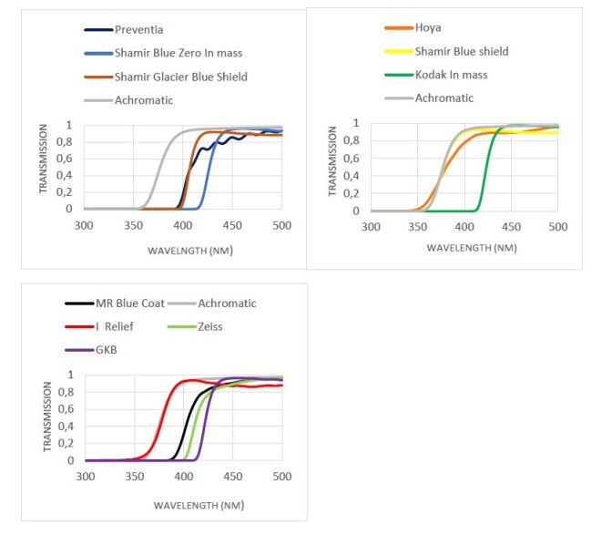 How effective are BlueControl Lenses and are we overprescribing them? EyeSite